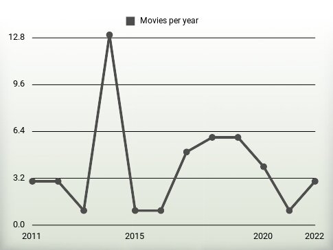 Movies per year