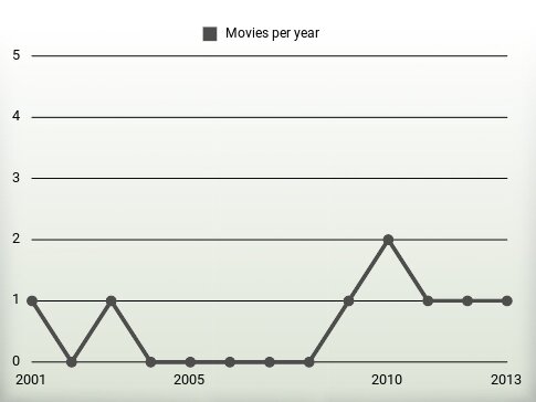 Movies per year