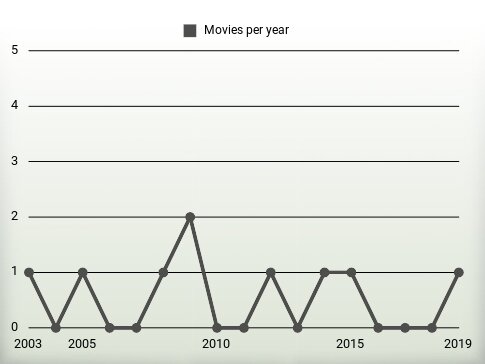 Movies per year