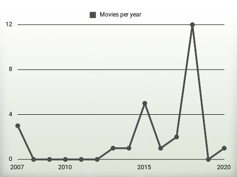 Movies per year