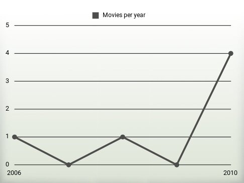 Movies per year