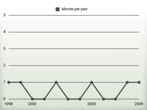 Movies per year