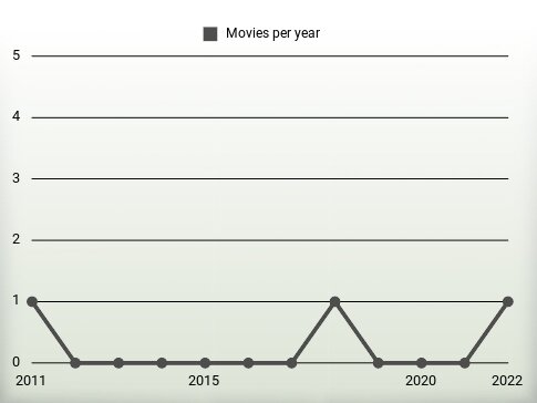 Movies per year