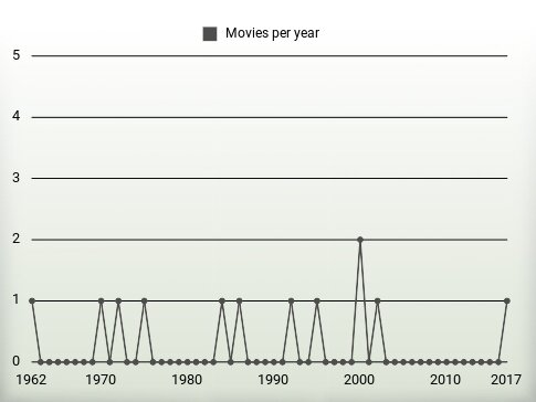 Movies per year