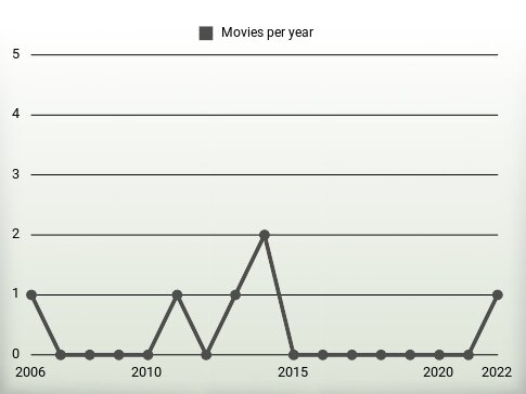 Movies per year