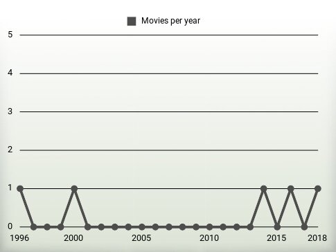 Movies per year