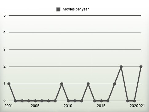 Movies per year