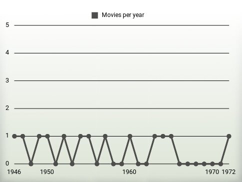 Movies per year