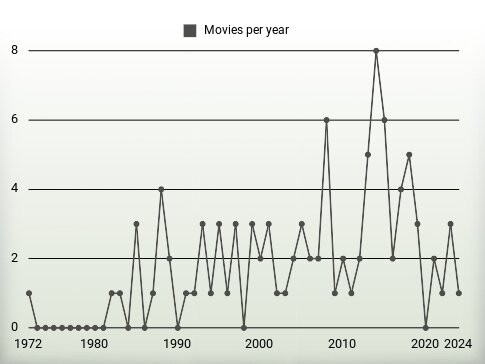 Movies per year