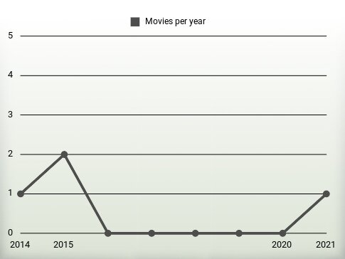 Movies per year