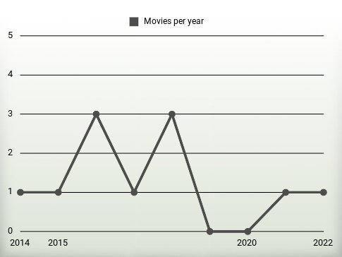 Movies per year