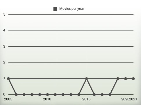 Movies per year