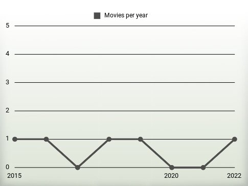 Movies per year