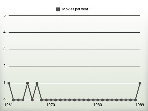 Movies per year