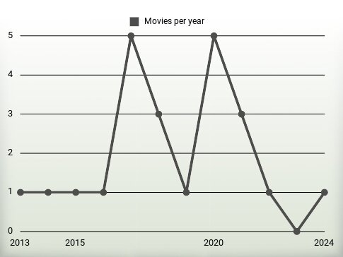 Movies per year