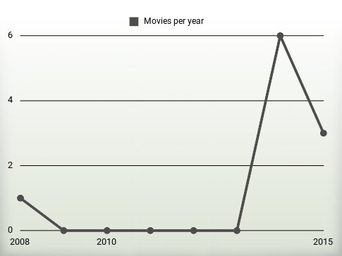 Movies per year