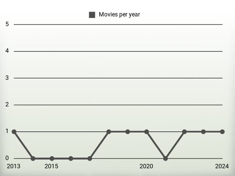 Movies per year