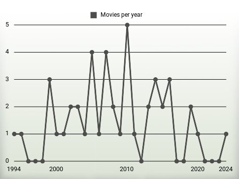 Movies per year