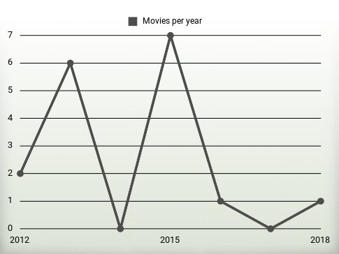 Movies per year