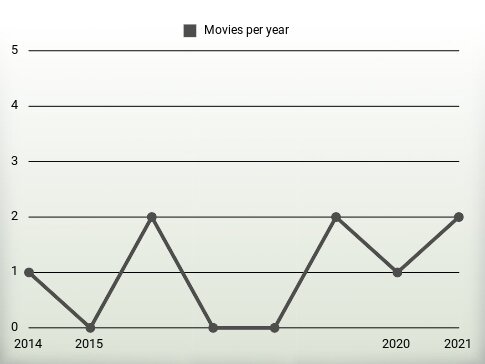 Movies per year