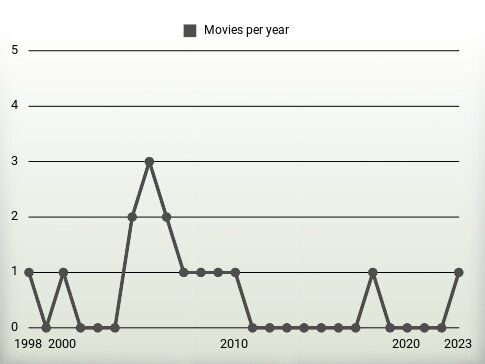 Movies per year