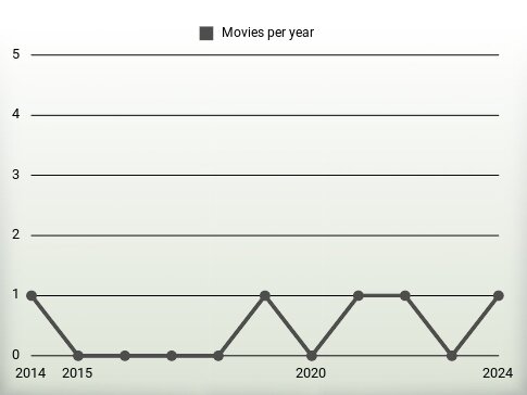 Movies per year