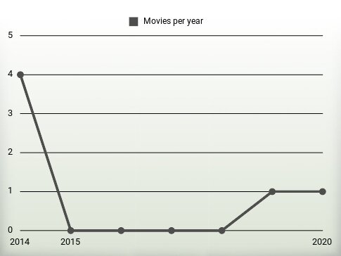 Movies per year