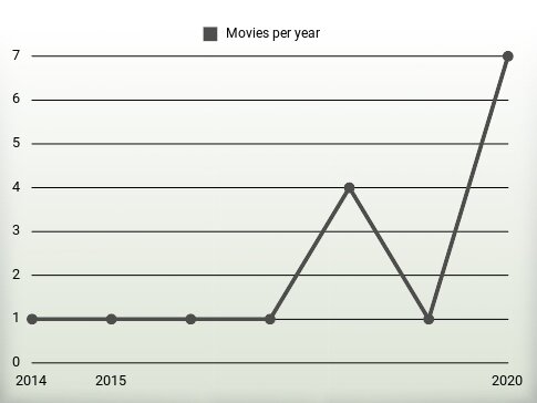 Movies per year