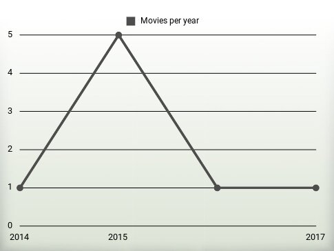 Movies per year