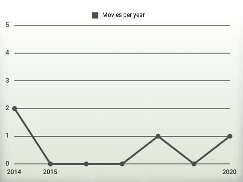 Movies per year