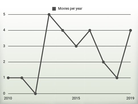 Movies per year