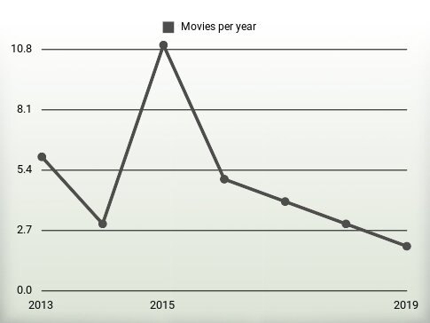 Movies per year