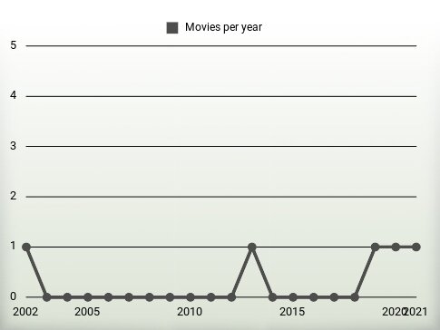 Movies per year