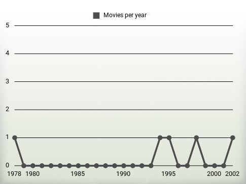 Movies per year