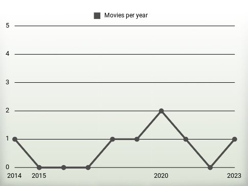 Movies per year