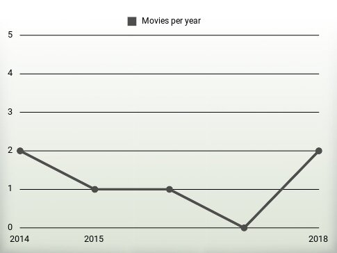 Movies per year