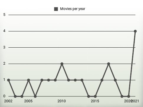 Movies per year