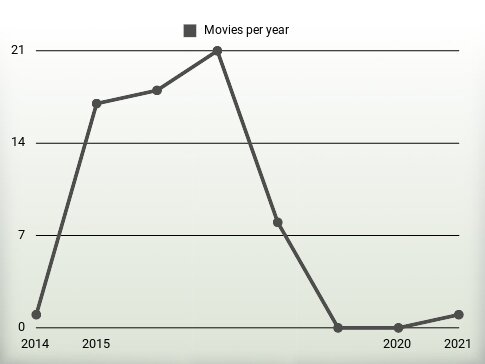 Movies per year