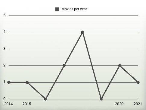 Movies per year