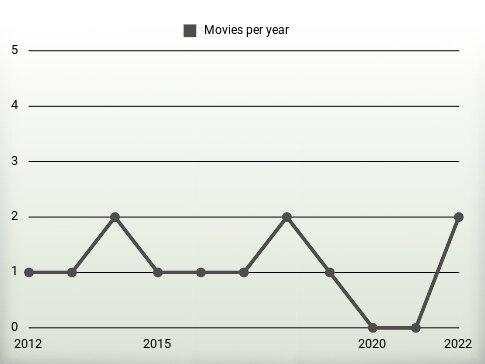 Movies per year