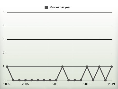 Movies per year