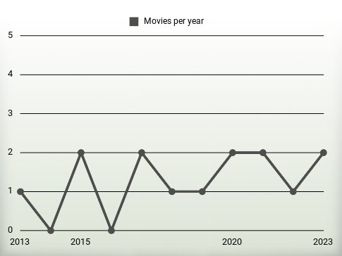 Movies per year