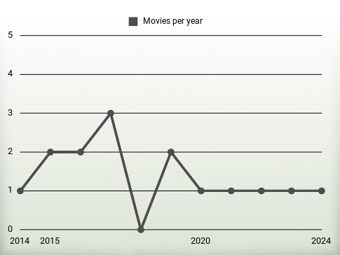 Movies per year