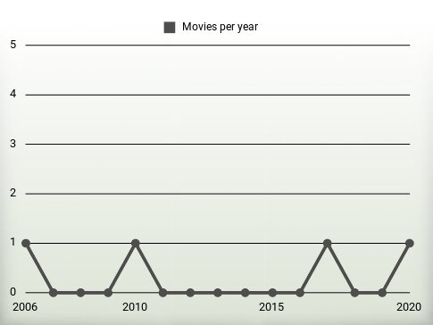 Movies per year