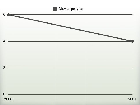 Movies per year