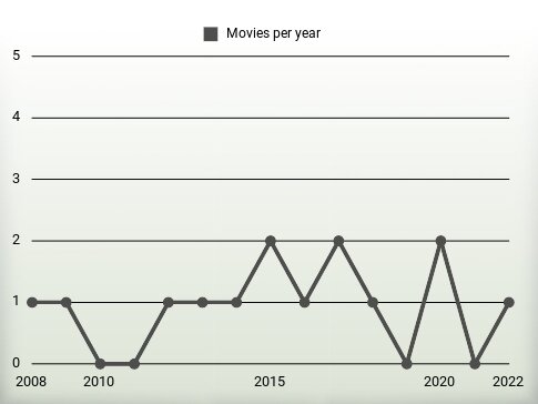 Movies per year