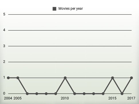 Movies per year