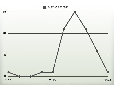 Movies per year