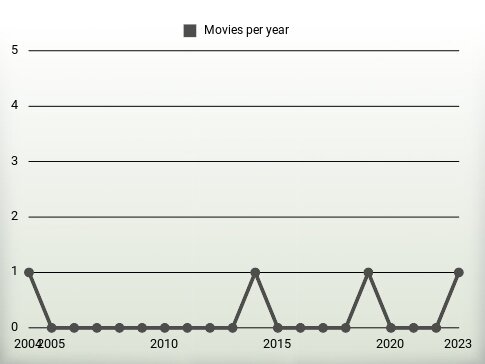 Movies per year