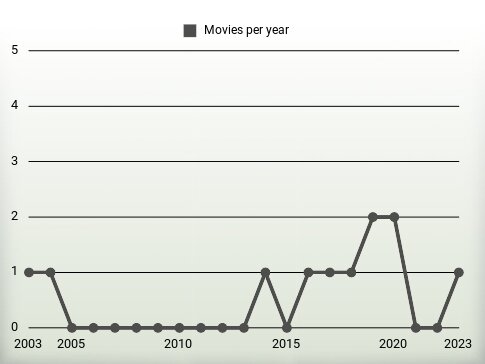 Movies per year